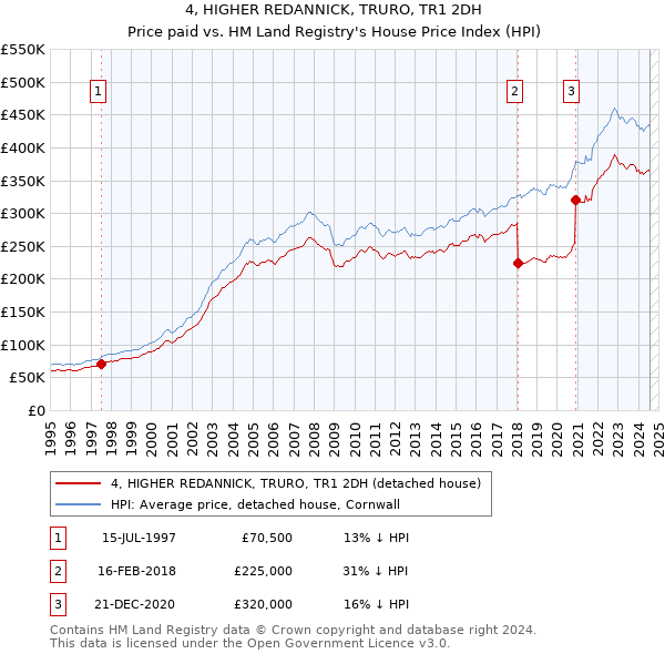 4, HIGHER REDANNICK, TRURO, TR1 2DH: Price paid vs HM Land Registry's House Price Index