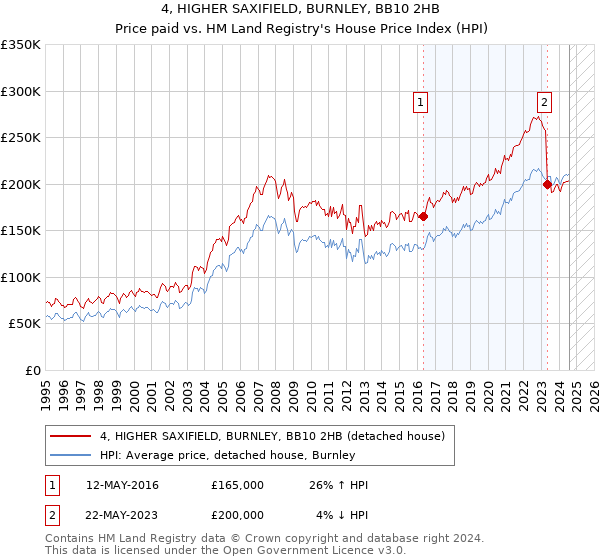 4, HIGHER SAXIFIELD, BURNLEY, BB10 2HB: Price paid vs HM Land Registry's House Price Index