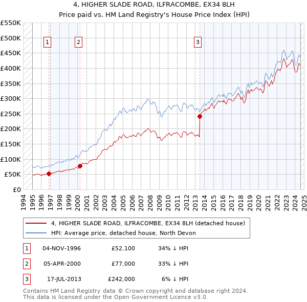 4, HIGHER SLADE ROAD, ILFRACOMBE, EX34 8LH: Price paid vs HM Land Registry's House Price Index