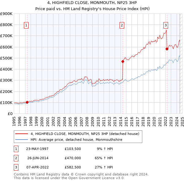 4, HIGHFIELD CLOSE, MONMOUTH, NP25 3HP: Price paid vs HM Land Registry's House Price Index