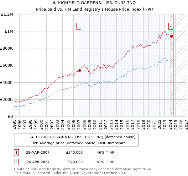 4, HIGHFIELD GARDENS, LISS, GU33 7NQ: Price paid vs HM Land Registry's House Price Index