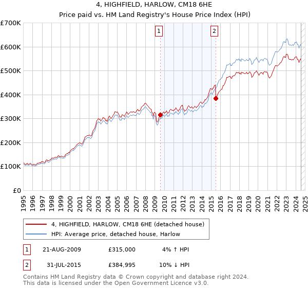 4, HIGHFIELD, HARLOW, CM18 6HE: Price paid vs HM Land Registry's House Price Index