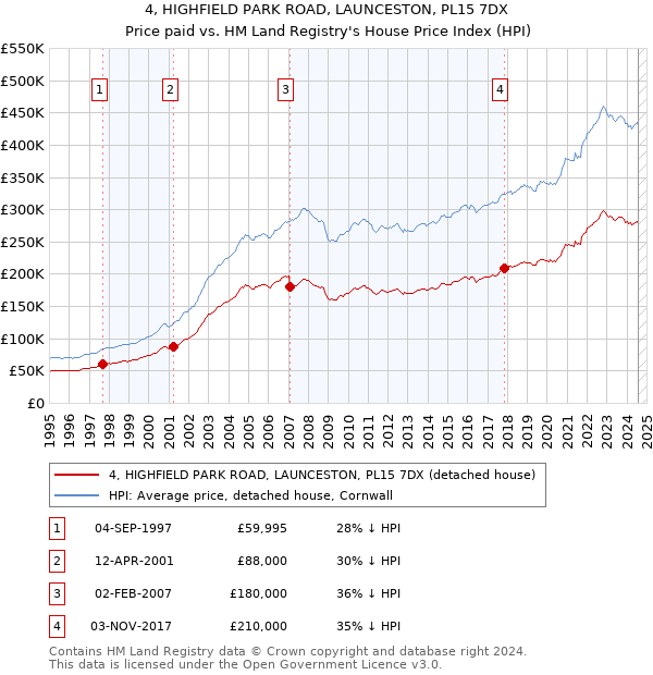 4, HIGHFIELD PARK ROAD, LAUNCESTON, PL15 7DX: Price paid vs HM Land Registry's House Price Index