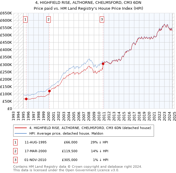 4, HIGHFIELD RISE, ALTHORNE, CHELMSFORD, CM3 6DN: Price paid vs HM Land Registry's House Price Index