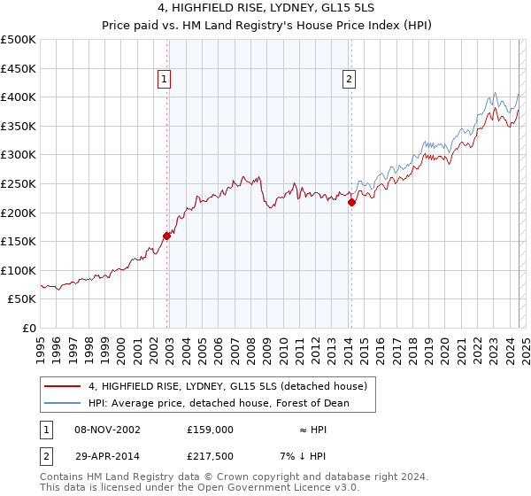 4, HIGHFIELD RISE, LYDNEY, GL15 5LS: Price paid vs HM Land Registry's House Price Index