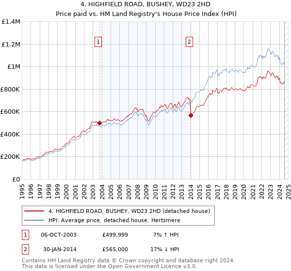 4, HIGHFIELD ROAD, BUSHEY, WD23 2HD: Price paid vs HM Land Registry's House Price Index