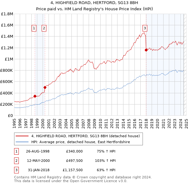 4, HIGHFIELD ROAD, HERTFORD, SG13 8BH: Price paid vs HM Land Registry's House Price Index