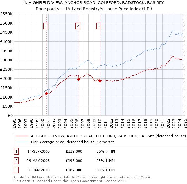 4, HIGHFIELD VIEW, ANCHOR ROAD, COLEFORD, RADSTOCK, BA3 5PY: Price paid vs HM Land Registry's House Price Index