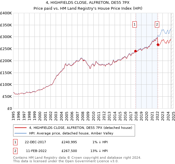 4, HIGHFIELDS CLOSE, ALFRETON, DE55 7PX: Price paid vs HM Land Registry's House Price Index