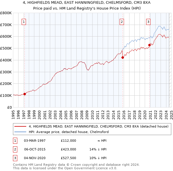 4, HIGHFIELDS MEAD, EAST HANNINGFIELD, CHELMSFORD, CM3 8XA: Price paid vs HM Land Registry's House Price Index