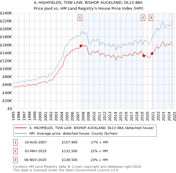 4, HIGHFIELDS, TOW LAW, BISHOP AUCKLAND, DL13 4BA: Price paid vs HM Land Registry's House Price Index