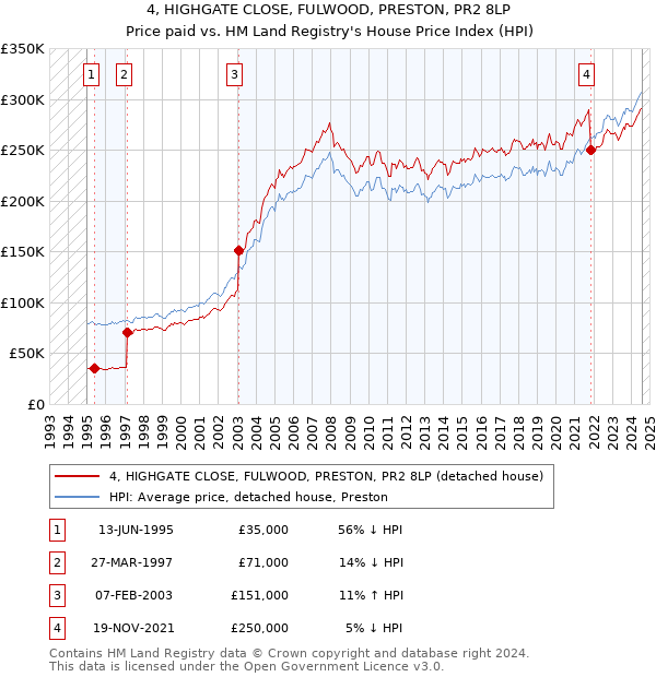 4, HIGHGATE CLOSE, FULWOOD, PRESTON, PR2 8LP: Price paid vs HM Land Registry's House Price Index