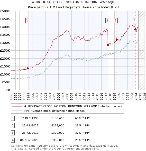 4, HIGHGATE CLOSE, NORTON, RUNCORN, WA7 6QP: Price paid vs HM Land Registry's House Price Index