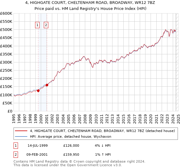 4, HIGHGATE COURT, CHELTENHAM ROAD, BROADWAY, WR12 7BZ: Price paid vs HM Land Registry's House Price Index