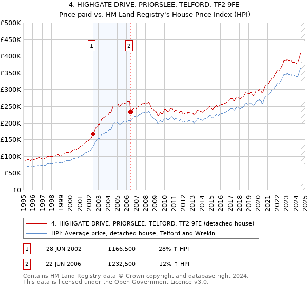 4, HIGHGATE DRIVE, PRIORSLEE, TELFORD, TF2 9FE: Price paid vs HM Land Registry's House Price Index