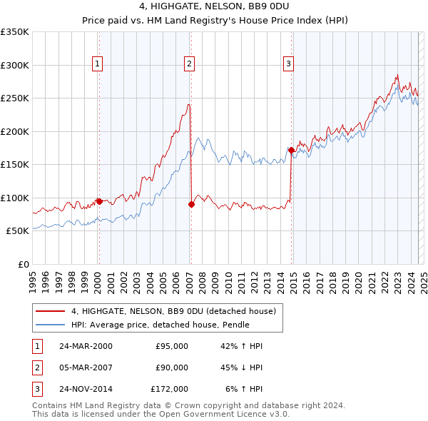 4, HIGHGATE, NELSON, BB9 0DU: Price paid vs HM Land Registry's House Price Index