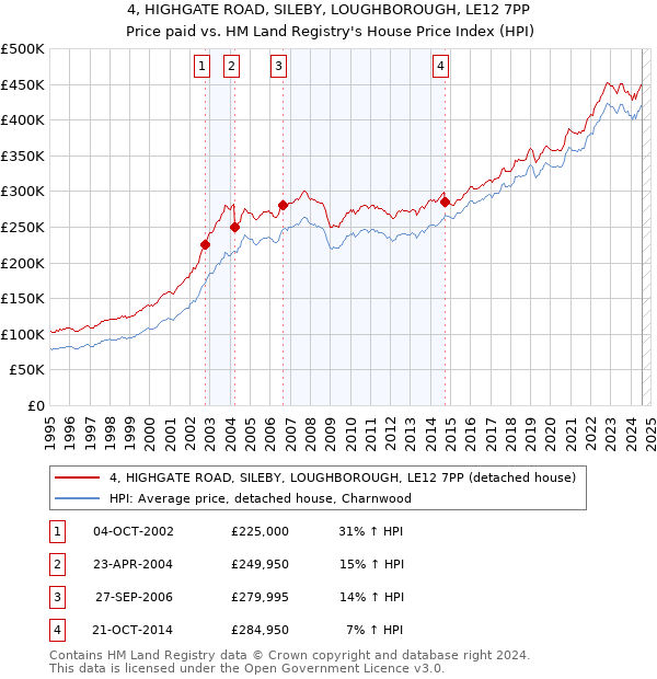 4, HIGHGATE ROAD, SILEBY, LOUGHBOROUGH, LE12 7PP: Price paid vs HM Land Registry's House Price Index