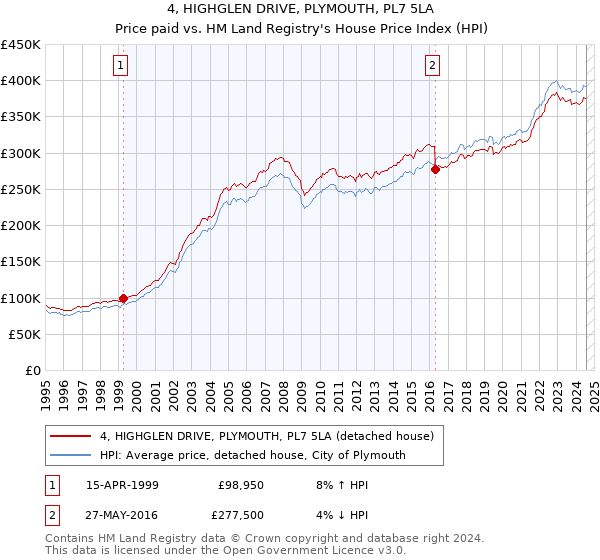 4, HIGHGLEN DRIVE, PLYMOUTH, PL7 5LA: Price paid vs HM Land Registry's House Price Index