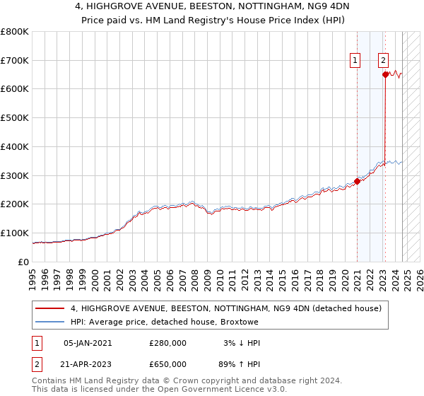 4, HIGHGROVE AVENUE, BEESTON, NOTTINGHAM, NG9 4DN: Price paid vs HM Land Registry's House Price Index