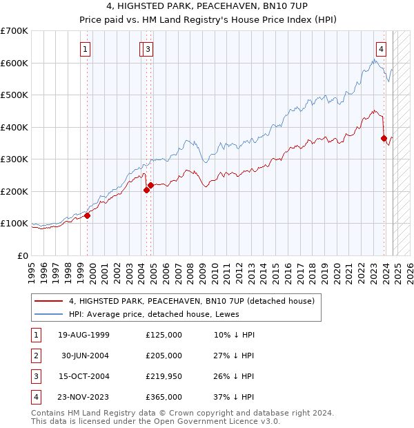 4, HIGHSTED PARK, PEACEHAVEN, BN10 7UP: Price paid vs HM Land Registry's House Price Index