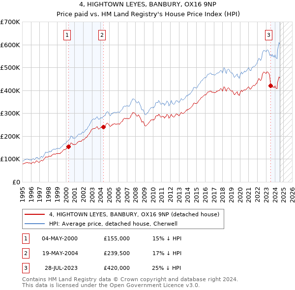 4, HIGHTOWN LEYES, BANBURY, OX16 9NP: Price paid vs HM Land Registry's House Price Index