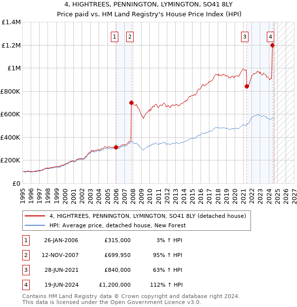 4, HIGHTREES, PENNINGTON, LYMINGTON, SO41 8LY: Price paid vs HM Land Registry's House Price Index