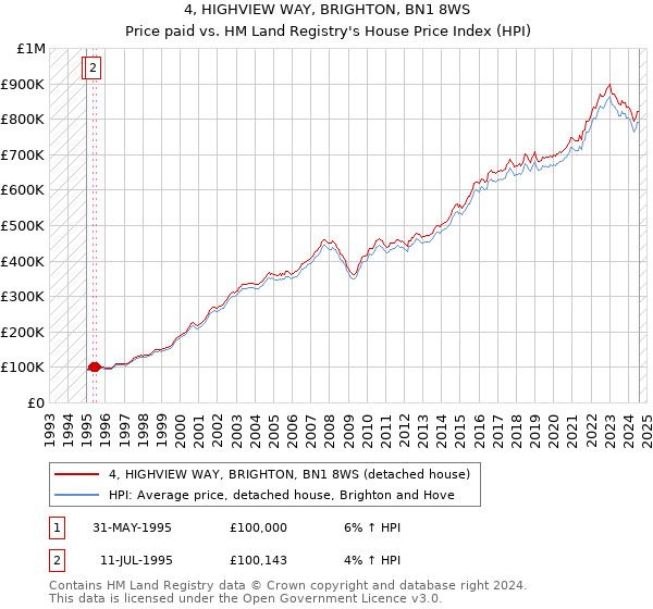 4, HIGHVIEW WAY, BRIGHTON, BN1 8WS: Price paid vs HM Land Registry's House Price Index