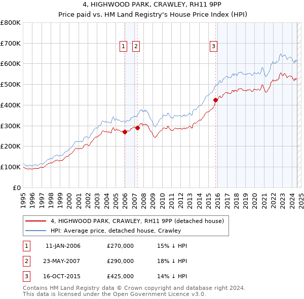 4, HIGHWOOD PARK, CRAWLEY, RH11 9PP: Price paid vs HM Land Registry's House Price Index