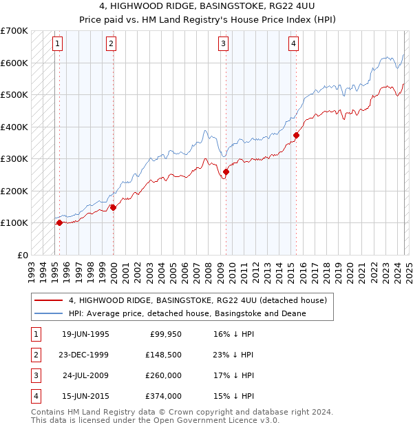 4, HIGHWOOD RIDGE, BASINGSTOKE, RG22 4UU: Price paid vs HM Land Registry's House Price Index