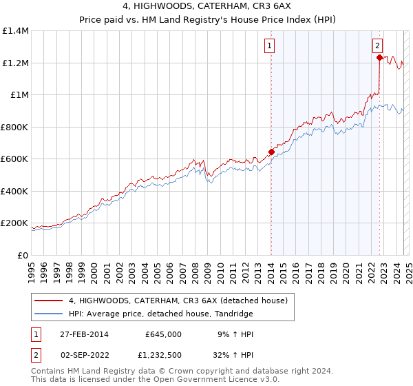 4, HIGHWOODS, CATERHAM, CR3 6AX: Price paid vs HM Land Registry's House Price Index