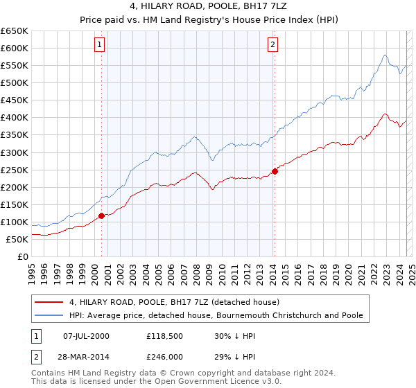 4, HILARY ROAD, POOLE, BH17 7LZ: Price paid vs HM Land Registry's House Price Index