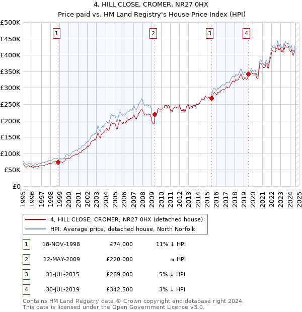 4, HILL CLOSE, CROMER, NR27 0HX: Price paid vs HM Land Registry's House Price Index