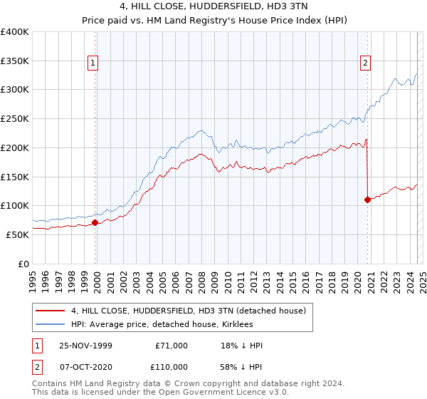 4, HILL CLOSE, HUDDERSFIELD, HD3 3TN: Price paid vs HM Land Registry's House Price Index