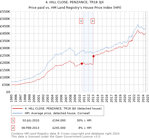 4, HILL CLOSE, PENZANCE, TR18 3JX: Price paid vs HM Land Registry's House Price Index