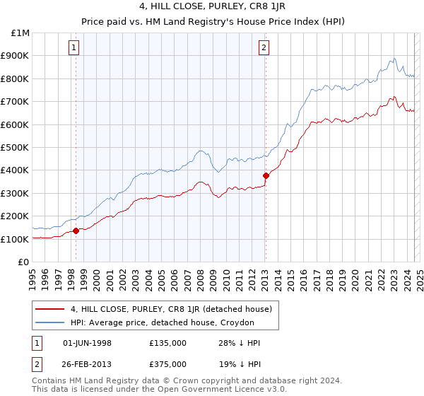 4, HILL CLOSE, PURLEY, CR8 1JR: Price paid vs HM Land Registry's House Price Index