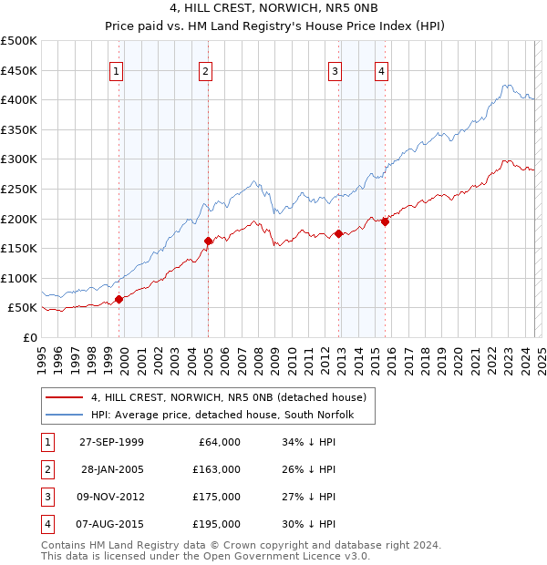 4, HILL CREST, NORWICH, NR5 0NB: Price paid vs HM Land Registry's House Price Index