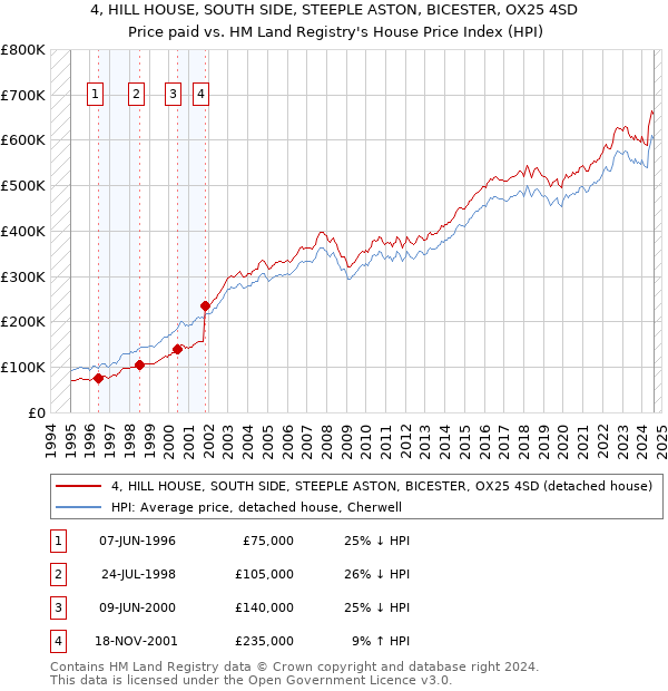 4, HILL HOUSE, SOUTH SIDE, STEEPLE ASTON, BICESTER, OX25 4SD: Price paid vs HM Land Registry's House Price Index