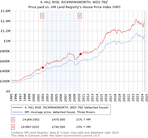 4, HILL RISE, RICKMANSWORTH, WD3 7NZ: Price paid vs HM Land Registry's House Price Index