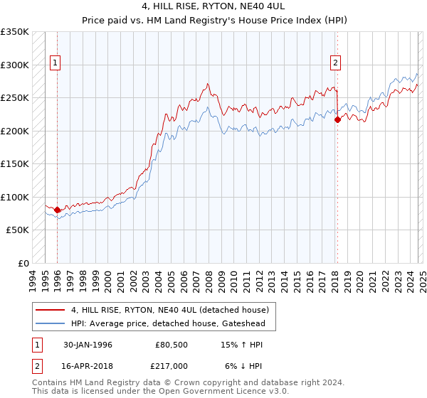 4, HILL RISE, RYTON, NE40 4UL: Price paid vs HM Land Registry's House Price Index