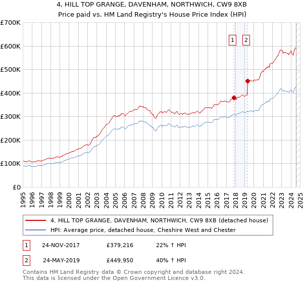 4, HILL TOP GRANGE, DAVENHAM, NORTHWICH, CW9 8XB: Price paid vs HM Land Registry's House Price Index