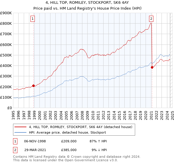 4, HILL TOP, ROMILEY, STOCKPORT, SK6 4AY: Price paid vs HM Land Registry's House Price Index