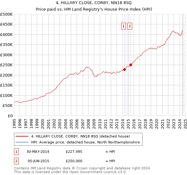 4, HILLARY CLOSE, CORBY, NN18 8SQ: Price paid vs HM Land Registry's House Price Index