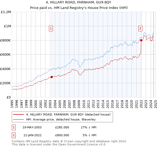 4, HILLARY ROAD, FARNHAM, GU9 8QY: Price paid vs HM Land Registry's House Price Index