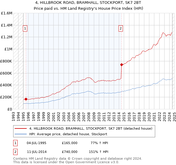 4, HILLBROOK ROAD, BRAMHALL, STOCKPORT, SK7 2BT: Price paid vs HM Land Registry's House Price Index