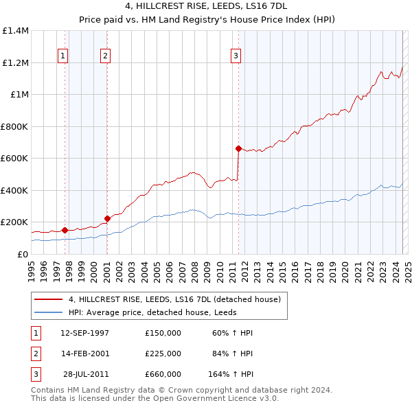 4, HILLCREST RISE, LEEDS, LS16 7DL: Price paid vs HM Land Registry's House Price Index