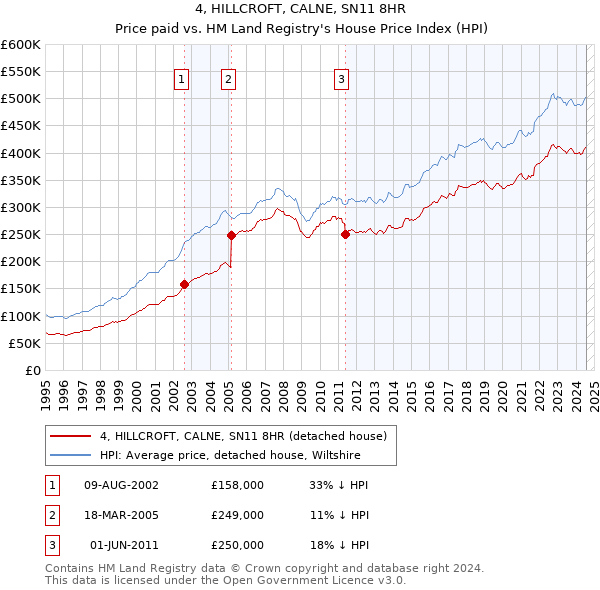 4, HILLCROFT, CALNE, SN11 8HR: Price paid vs HM Land Registry's House Price Index