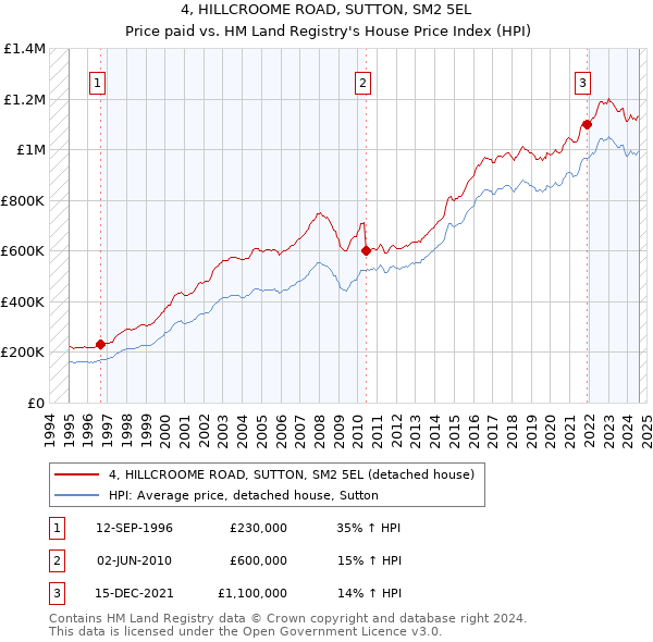 4, HILLCROOME ROAD, SUTTON, SM2 5EL: Price paid vs HM Land Registry's House Price Index