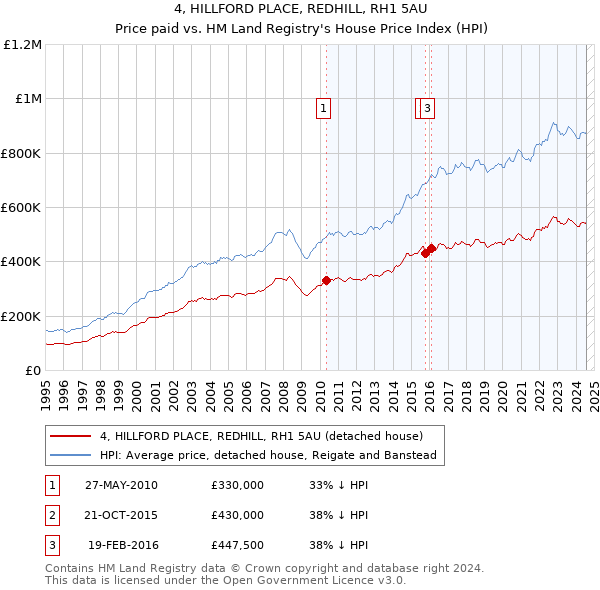 4, HILLFORD PLACE, REDHILL, RH1 5AU: Price paid vs HM Land Registry's House Price Index