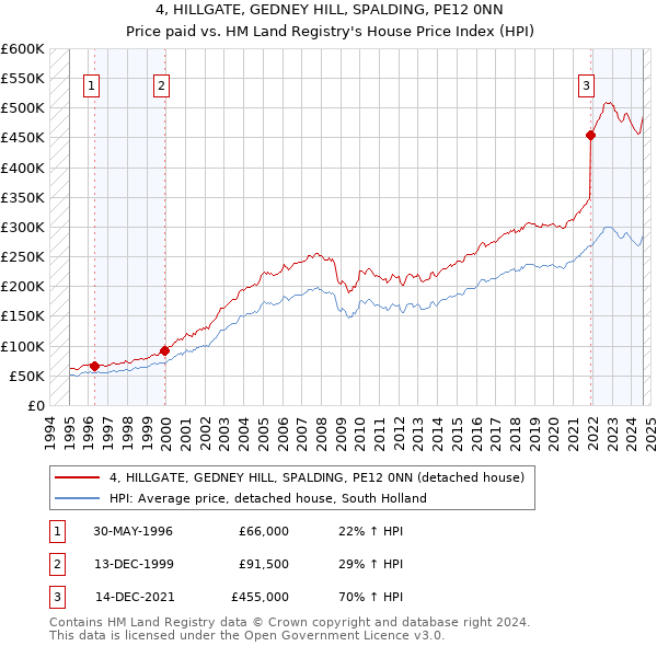 4, HILLGATE, GEDNEY HILL, SPALDING, PE12 0NN: Price paid vs HM Land Registry's House Price Index