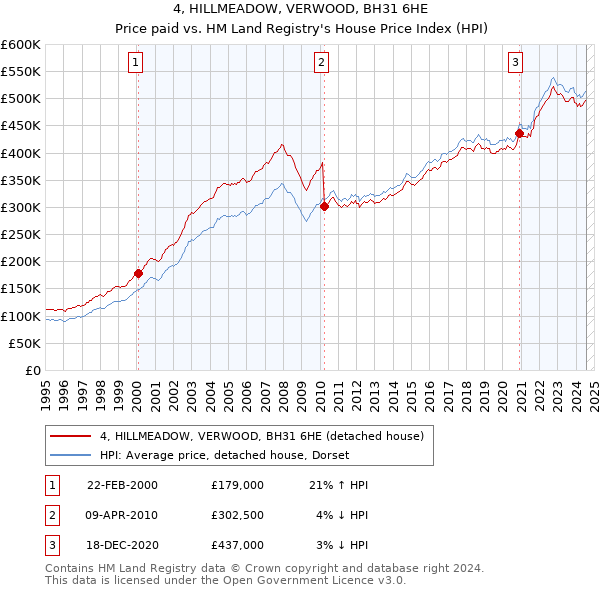 4, HILLMEADOW, VERWOOD, BH31 6HE: Price paid vs HM Land Registry's House Price Index